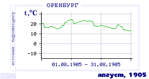 Так вела себя среднесуточная температура воздуха по г.Оренбург в этот же месяц в один из предыдущих годов с 1886 по 1995.