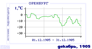 Так вела себя среднесуточная температура воздуха по г.Оренбург в этот же месяц в один из предыдущих годов с 1886 по 1995.