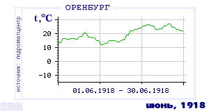 Так вела себя среднесуточная температура воздуха по г.Оренбург в этот же месяц в один из предыдущих годов с 1886 по 1995.