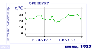 History of mean-day temperature's behavior in Orenburg for the current
month in one of the years in 1886-1995 period.