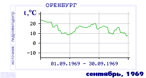 History of mean-day temperature's behavior in Orenburg for the current
month in one of the years in 1886-1995 period.