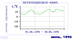 History of mean-day temperature's behavior in Petropavlovsk-Kamchatsky for the current
month in one of the years in 1894-1995 period.