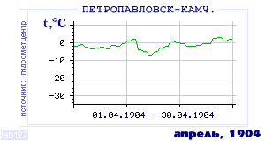 Так вела себя среднесуточная температура воздуха по г.Петропавловск-Камчатский в этот же месяц в один из предыдущих годов с 1894 по 1995.