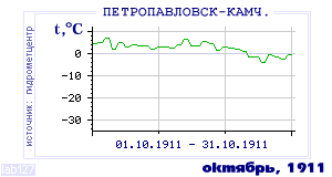 History of mean-day temperature's behavior in Petropavlovsk-Kamchatsky for the current
month in one of the years in 1894-1995 period.