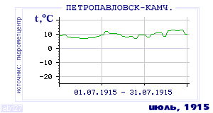 History of mean-day temperature's behavior in Petropavlovsk-Kamchatsky for the current
month in one of the years in 1894-1995 period.