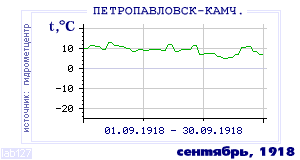 History of mean-day temperature's behavior in Petropavlovsk-Kamchatsky for the current
month in one of the years in 1894-1995 period.