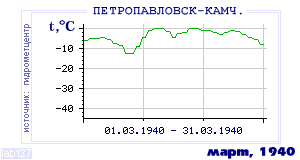 Так вела себя среднесуточная температура воздуха по г.Петропавловск-Камчатский в этот же месяц в один из предыдущих годов с 1894 по 1995.