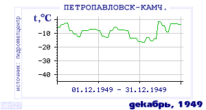 History of mean-day temperature's behavior in Petropavlovsk-Kamchatsky for the current
month in one of the years in 1894-1995 period.