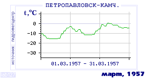 History of mean-day temperature's behavior in Petropavlovsk-Kamchatsky for the current
month in one of the years in 1894-1995 period.