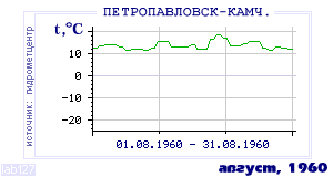 History of mean-day temperature's behavior in Petropavlovsk-Kamchatsky for the current
month in one of the years in 1894-1995 period.