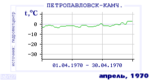Так вела себя среднесуточная температура воздуха по г.Петропавловск-Камчатский в этот же месяц в один из предыдущих годов с 1894 по 1995.