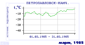 History of mean-day temperature's behavior in Petropavlovsk-Kamchatsky for the current
month in one of the years in 1894-1995 period.