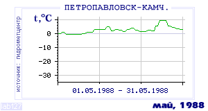 History of mean-day temperature's behavior in Petropavlovsk-Kamchatsky for the current
month in one of the years in 1894-1995 period.