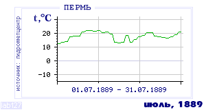 History of mean-day temperature's behavior in Perm' for the current
month in one of the years in 1882-1995 period.