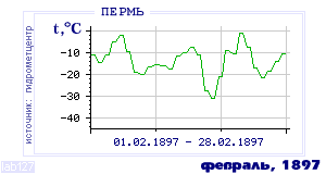 Так вела себя среднесуточная температура воздуха по г.Пермь в этот же месяц в один из предыдущих годов с 1882 по 1995.
