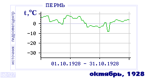 History of mean-day temperature's behavior in Perm' for the current
month in one of the years in 1882-1995 period.