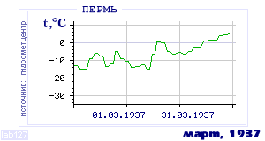 Так вела себя среднесуточная температура воздуха по г.Пермь в этот же месяц в один из предыдущих годов с 1882 по 1995.