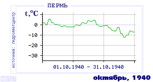 Так вела себя среднесуточная температура воздуха по г.Пермь в этот же месяц в один из предыдущих годов с 1882 по 1995.