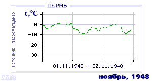 History of mean-day temperature's behavior in Perm' for the current
month in one of the years in 1882-1995 period.