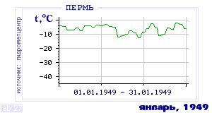 History of mean-day temperature's behavior in Perm' for the current
month in one of the years in 1882-1995 period.