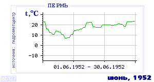 History of mean-day temperature's behavior in Perm' for the current
month in one of the years in 1882-1995 period.