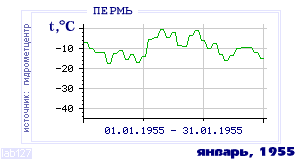 Так вела себя среднесуточная температура воздуха по г.Пермь в этот же месяц в один из предыдущих годов с 1882 по 1995.