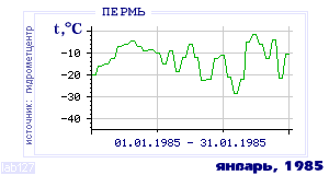 Так вела себя среднесуточная температура воздуха по г.Пермь в этот же месяц в один из предыдущих годов с 1882 по 1995.