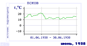 History of mean-day temperature's behavior in Pskov for the current
month in one of the years in 1936-1995 period.
