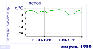 History of mean-day temperature's behavior in Pskov for the current
month in one of the years in 1936-1995 period.