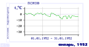 History of mean-day temperature's behavior in Pskov for the current
month in one of the years in 1936-1995 period.