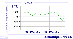 History of mean-day temperature's behavior in Pskov for the current
month in one of the years in 1936-1995 period.