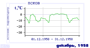 Так вела себя среднесуточная температура воздуха по г.Псков в этот же месяц в один из предыдущих годов с 1936 по 1995.