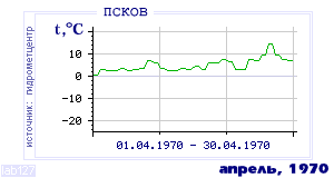 History of mean-day temperature's behavior in Pskov for the current
month in one of the years in 1936-1995 period.