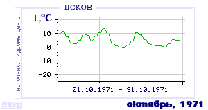 History of mean-day temperature's behavior in Pskov for the current
month in one of the years in 1936-1995 period.