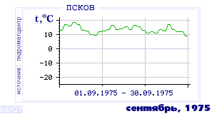 Так вела себя среднесуточная температура воздуха по г.Псков в этот же месяц в один из предыдущих годов с 1936 по 1995.