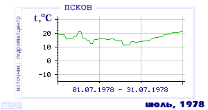 History of mean-day temperature's behavior in Pskov for the current
month in one of the years in 1936-1995 period.