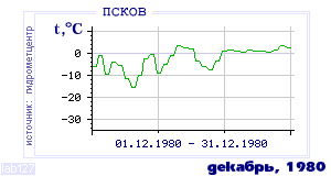 History of mean-day temperature's behavior in Pskov for the current
month in one of the years in 1936-1995 period.