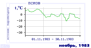 Так вела себя среднесуточная температура воздуха по г.Псков в этот же месяц в один из предыдущих годов с 1936 по 1995.
