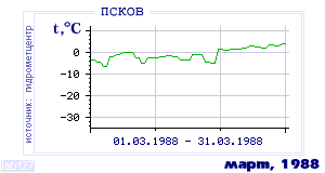 History of mean-day temperature's behavior in Pskov for the current
month in one of the years in 1936-1995 period.