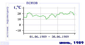 History of mean-day temperature's behavior in Pskov for the current
month in one of the years in 1936-1995 period.