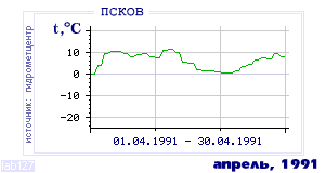 Так вела себя среднесуточная температура воздуха по г.Псков в этот же месяц в один из предыдущих годов с 1936 по 1995.