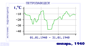 Так вела себя среднесуточная температура воздуха по г.Петрозаводск в этот же месяц в один из предыдущих годов с 1936 по 1995.