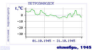 History of mean-day temperature's behavior in Petrozavodsk for the current
month in one of the years in 1936-1995 period.