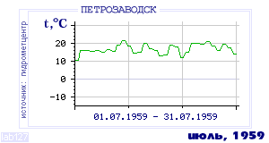 History of mean-day temperature's behavior in Petrozavodsk for the current
month in one of the years in 1936-1995 period.