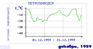 Так вела себя среднесуточная температура воздуха по г.Петрозаводск в этот же месяц в один из предыдущих годов с 1936 по 1995.