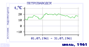 History of mean-day temperature's behavior in Petrozavodsk for the current
month in one of the years in 1936-1995 period.