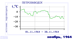 History of mean-day temperature's behavior in Petrozavodsk for the current
month in one of the years in 1936-1995 period.