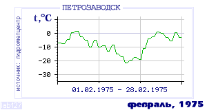 History of mean-day temperature's behavior in Petrozavodsk for the current
month in one of the years in 1936-1995 period.