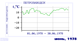History of mean-day temperature's behavior in Petrozavodsk for the current
month in one of the years in 1936-1995 period.
