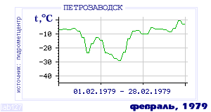 History of mean-day temperature's behavior in Petrozavodsk for the current
month in one of the years in 1936-1995 period.